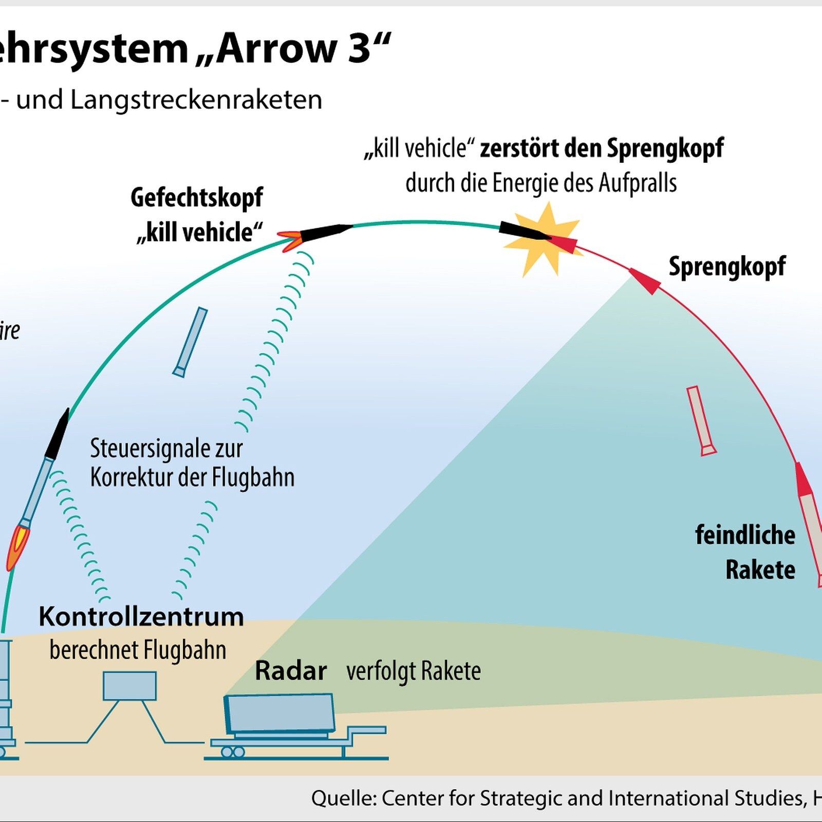 Bundeswehr nimmt Luftabwehrsystem Arrow 3 in Betrieb
