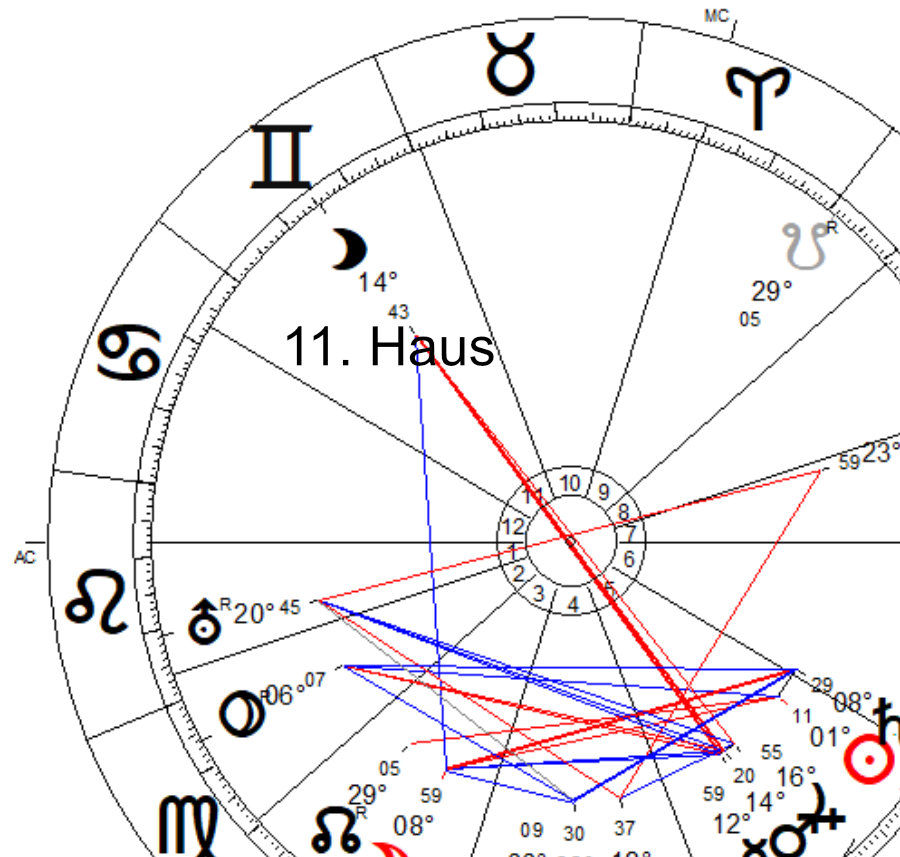 Das elfte Haus und unser Sinn für Gemeinschaft