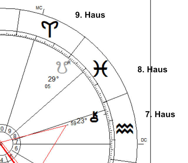 Das siebte Haus im Horoskop und unsere Beziehungen