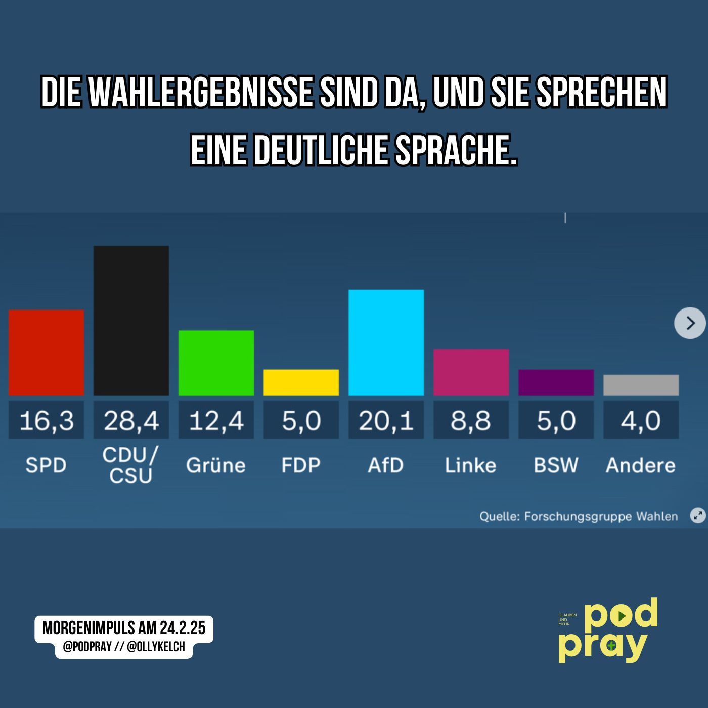 Morgengebet und Impuls am 24.2.2025: Die Wahlergebnisse sprechen eine deutliche Sprache.