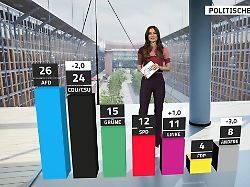 RTL/ntv-Trendbarometer: Historisch schwacher Merz lässt Union hinter AfD fallen