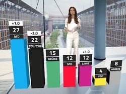 RTL/ntv-Trendbarometer: Union und Merz sacken ab, AfD hat erstmals fünf Punkte Vorsprung