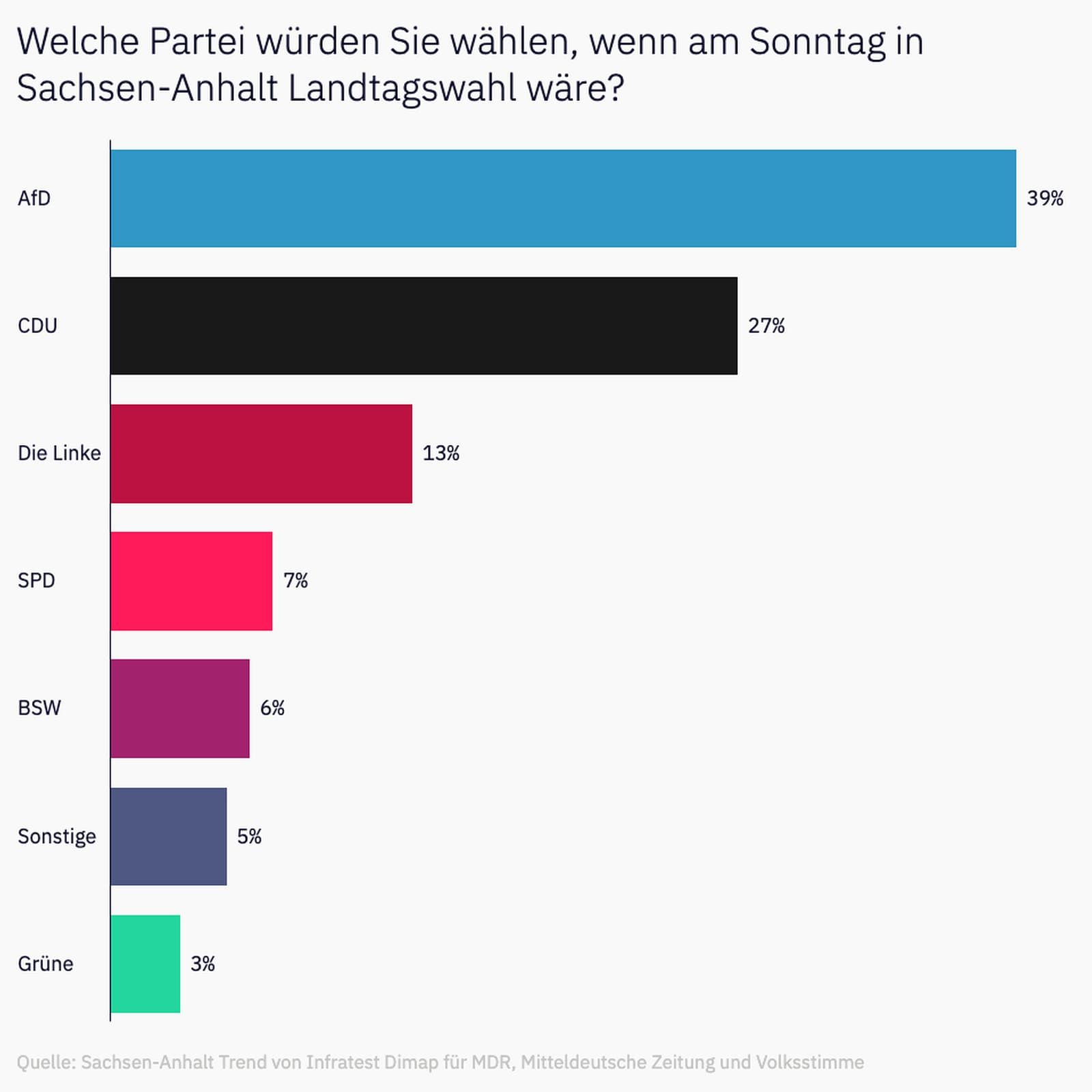 Sachsen-Anhalt-Trend: 39 Prozent für die AfD