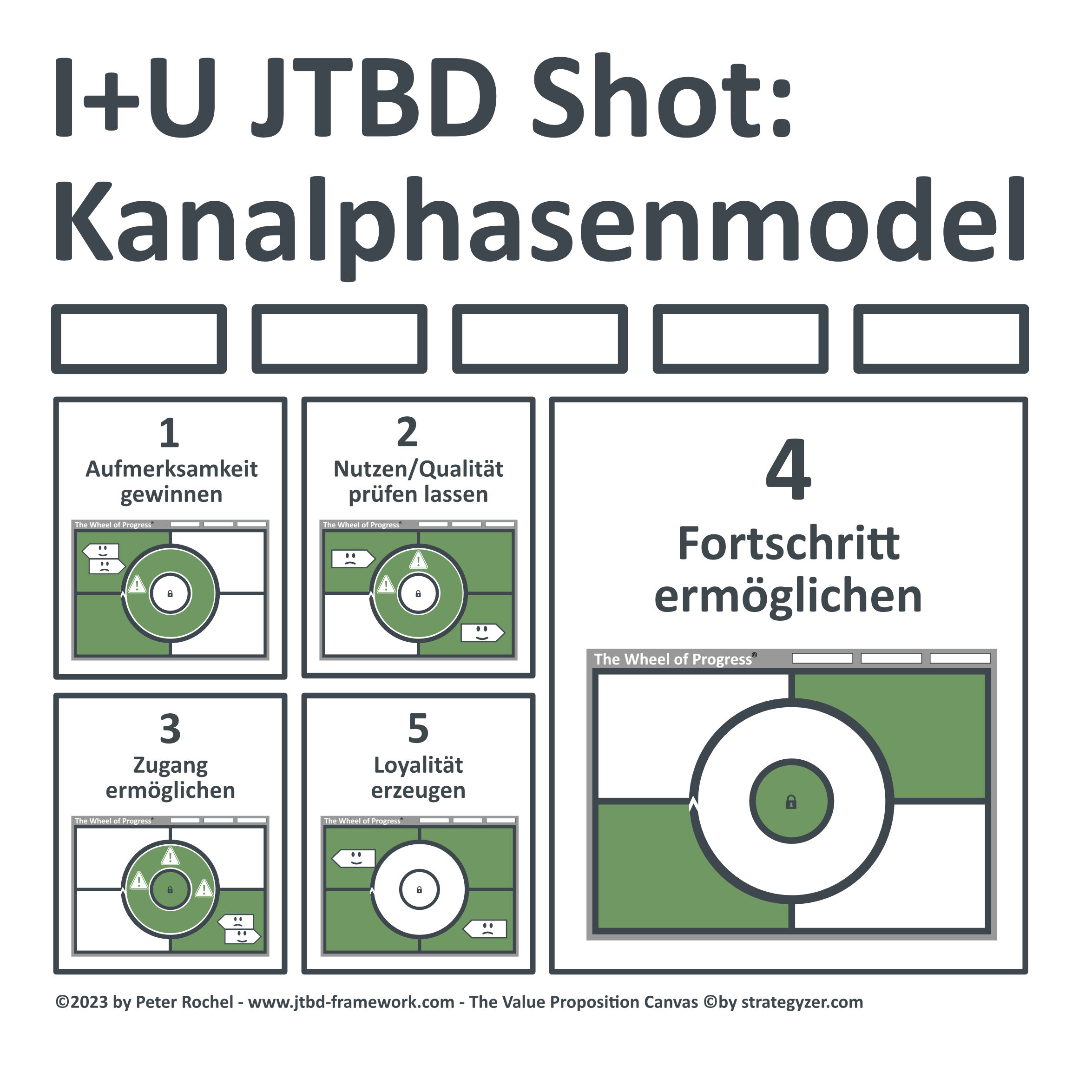 Shot: Das JTBD Kanalphasenmodel