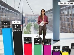 RTL/ntv-Trendbarometer: Union fällt auf schlechtesten Wert seit Bundestagswahl